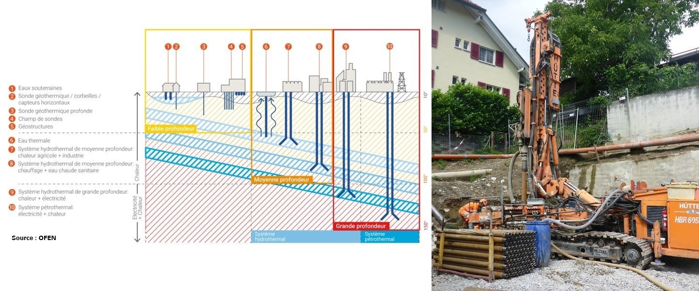 géothermie foreuse et sonde